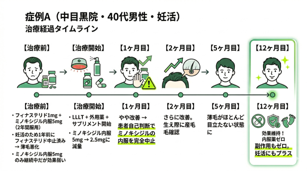 症例A中目黒院40代男性の経過図